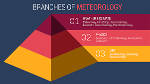 Meteorology and Weather Patterns